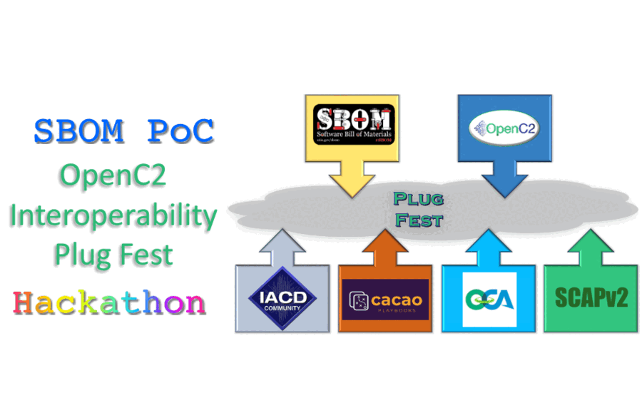 Artwork reading SBOM PoC, OpenC2 Interoperability Plug Fest, Hackathon. Panels for SBOM and OpenC2 feed into a cloud marked Plug Fest, which feeds panels for the IACD community, CACAO Playbooks, OCA and SCAPv2.